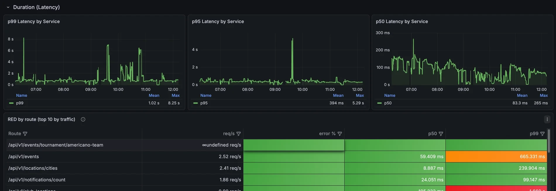 Дашборд Grafana: RED metrics